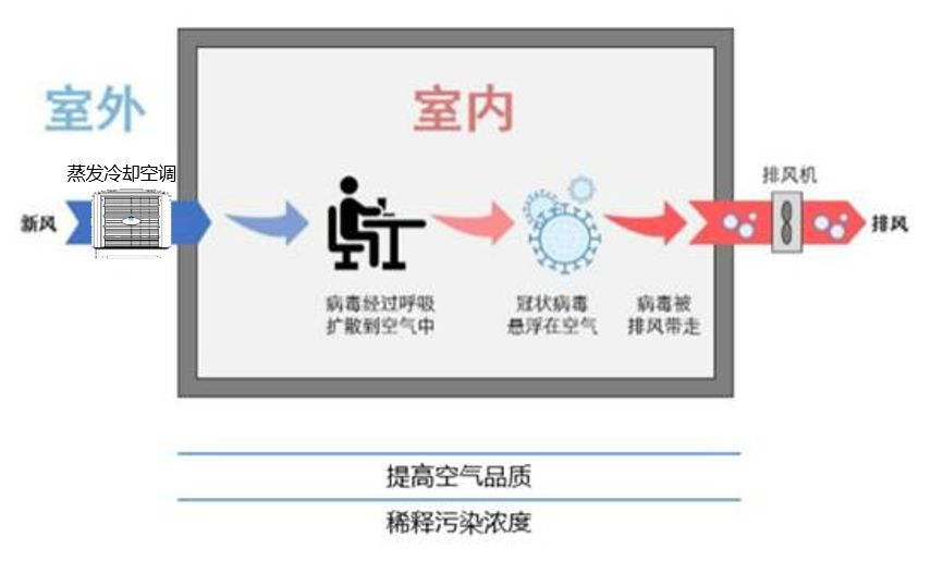 環(huán)?？照{通風(fēng)降溫系統